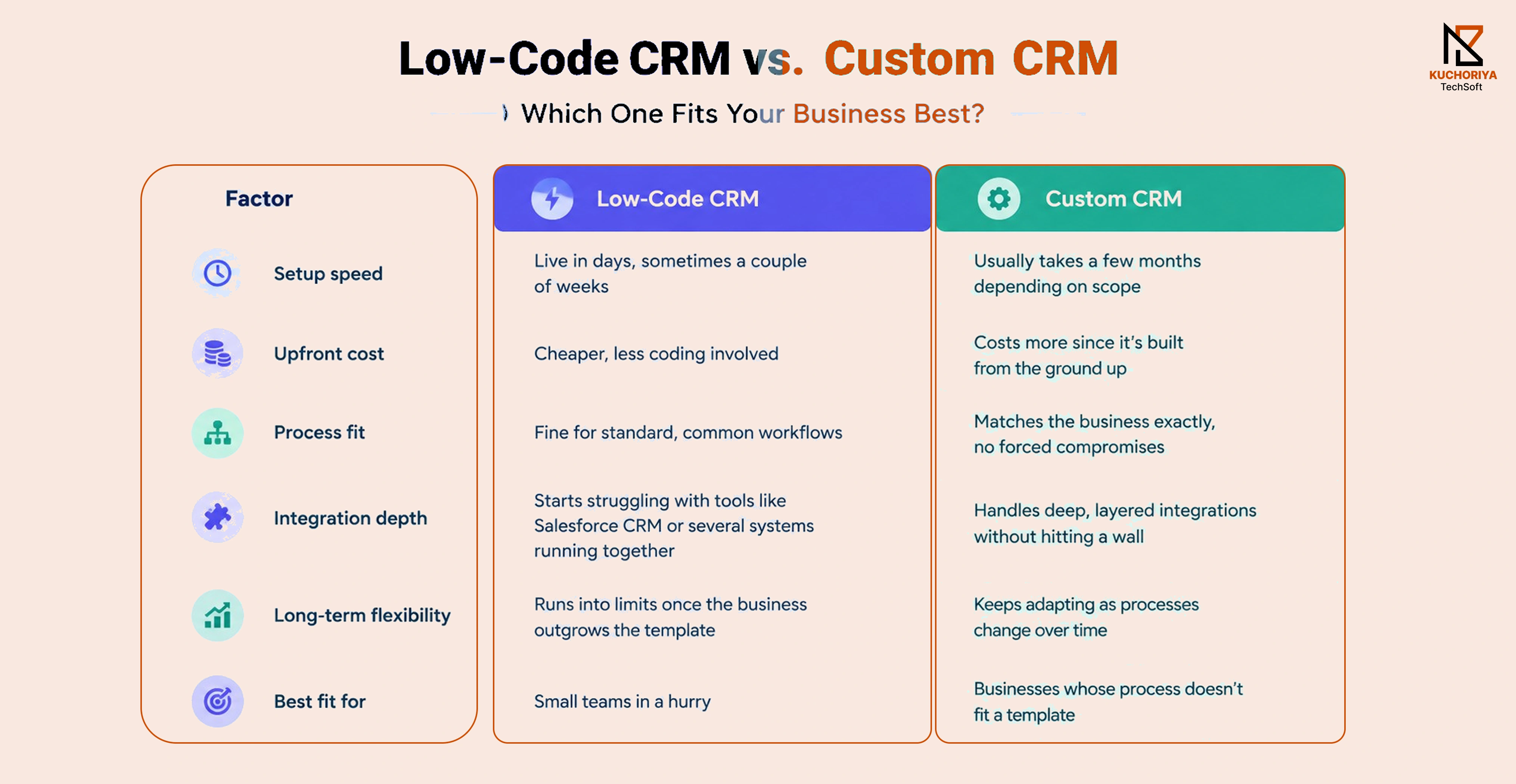 Custom CRM vs Low-Code CRM