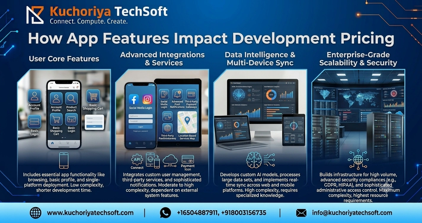 How App Features Impact Development Pricing