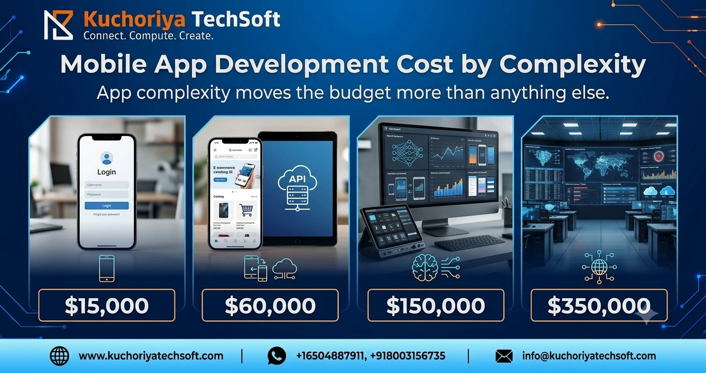 Mobile App Development Cost by Complexity